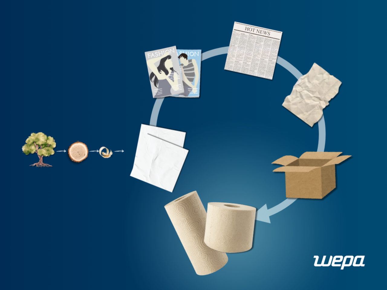 Grafische Darstellung des WEPA Recyclingprozesses