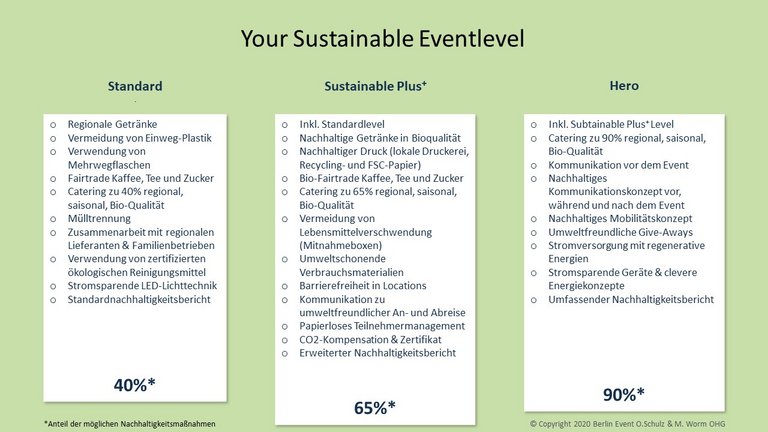 Nachhaltigkeitsstandards Übersicht 3 Stufen